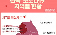 [코로나19 지역별 현황] 서울 4만7829명·경기 4만2415명·대구 1만535명·인천 6562명·부산 6048명 순