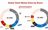 올해 1분기 태블릿 시장 53% 증가…애플 1위, 삼성 2위
