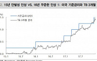 &quot;장기금리 하락 되돌림 순차적으로 이뤄질 것&quot; -대신증권