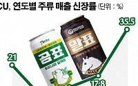 '음'와인ㆍ곰표맥주ㆍ말표막걸리ㆍ백양맥주까지…CU 주류 매출 35.5% 뛰었다