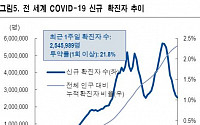 &quot;코로나19 델타 변이 우려 고조…방역 정책 변수 고려해야&quot; -NH투자증권