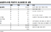 삼성엔지니어링, 글로벌 상위 EPC사로 도약 ‘목표가↑’ - 한국투자증권