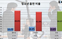 청소년 대다수 판매처에서 담배구입