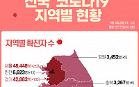 [코로나19 지역별 현황] 서울 4만8448명·경기 4만2883명·대구 1만548명·인천 6623명·부산 6090명 순