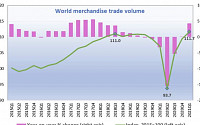글로벌 무역, 코로나19 충격 회복...1분기 상품교역 14% 증가
