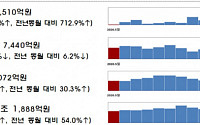 5월 주식 발행 460%↑···회사채 발행은 40%↓