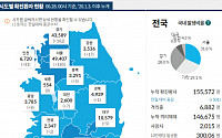[코로나19 지역별 현황] 서울 4만9407명·경기 4만3589명·대구 1만579명·인천 6720명·부산 6198명 순