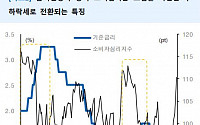 &quot;소비자심리지수 고점 영역…추가 상승 탄력 제한적&quot; -유안타증권