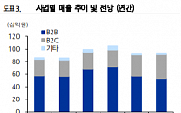 마니커에프앤지, 매출 성장 지속 전망-유진투자증권