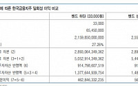 한국금융지주, 카뱅 상장으로 얻는 지분법이익 규모는?…‘최대 5699억’