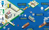한국형 친환경선박 개발한다…예타 통과 2540억원 투입