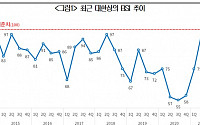 대한상의 &quot;3분기 제조업 전망지수, 7년 만에 기준치 넘어&quot;