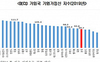전경련 &quot;韓 기업가정신 지수, OECD 37개국 중 27위…일본에도 밀렸다&quot;