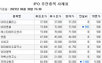 [장외시황] 카카오뱅크, -7.87% 하락…5주 최저가 기록