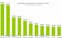 한국 스마트폰 이용자, 10명 중 9명은 '카카오톡' 쓴다