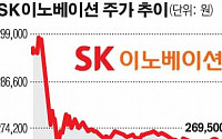 LG화학 데자뷔…SK이노베이션, 배터리 사업 분할 계획 발표에 급락