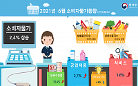 [종합] 6월 소비자물가 2.4% 상승…3개월 연속 2%대 웃돌아