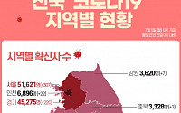 [코로나19 지역별 현황] 서울 5만1621명·경기 4만5275명·대구 1만631명·인천 6896명·부산 6360명 순