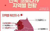 [코로나19 지역별 현황] 서울 5만2524명·경기 4만5871명·대구 1만652명·인천 6976명·부산 6423명 순
