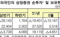 외국인, 지난달 상장주식 5000억 원 순매도...2개월 연속