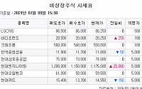 [장외시황] 필로시스, 5주 최고가 기록…바디프랜드 52주 최고가