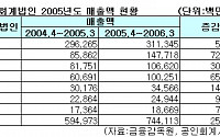 안진회계법인 지난해 매출 72% 급신장