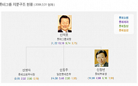 롯데그룹, 유통제국 ‘2세 신동빈號’ 순항할까