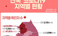 [코로나19 지역별 현황] 서울 5만4998명·경기 4만7853명·대구 1만760명·인천 7328명·부산 6697명 순