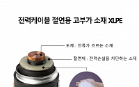 한화솔루션, 전선케이블 핵심 소재 5만 톤 증설