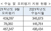 '9월 모평' 졸업생 신청 작년보다 3만 명↑…백신 접종 영향?