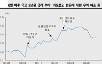 “한은에 대한 우려의 해소, 채권시장 강보합 예상”-한국투자