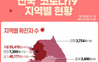 [코로나19 지역별 현황] 서울 5만5415명·경기 4만8171명·대구 1만798명·인천 7399명·부산 6747명 순
