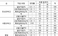 과학고 합격자 여학생 비율 크게 늘어