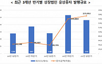 상반기 유상증자 금액 17조 원 넘어···지난해보다 350%↑