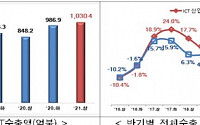 상반기 ICT 수출 1030억 달러, 역대 2위 실적