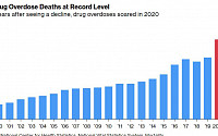 코로나19의 그림자...지난해 미국 약물 과다복용 사망자 역대최다