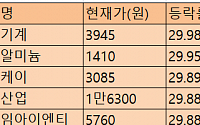 [급등락주 짚어보기] 오하임아이엔티, IMM 한샘 인수에 '급등'