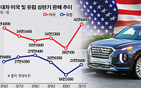 중국서 후진하는 현대차·기아, 미국·유럽서 ‘전력질주’