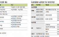 녹십자랩셀·녹십자셀 흡수합병, 기대 효과는?