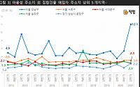 서울 아파트·빌라, 25%는 외지인 소유…강남 부자는 '마용성' 사들여