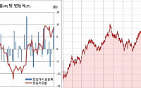 [환율마감] 원·달러 연고점 1150원대 바싹, 코로나확산에 안전선호