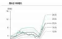 “팬오션, BDI 급등으로 본격적인 실적 서프라이즈 구간 돌입”-하나금융