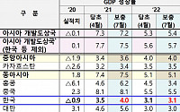 ADB, 올해 한국 성장률 4.0% 전망…3개월만에 0.5%P 상향