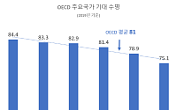 한국인 평균수명 83세 OECD 평균보다 2년 길어