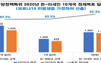 전경련 &quot;신남방정책 4년…중국ㆍ대만 파워에 경제 성과 흔들&quot;