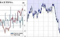 [환율마감] 원·달러 나흘만 하락 1150원 하회, 살아난 위험선호+네고