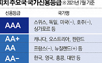 피치의 경고, 韓 잠재성장률 2.5%→2.3% 하향