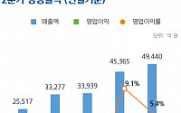 현대오일뱅크, 2분기 영업익 2657억…전년比 1911%↑