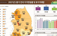 2분기 땅값, 전 분기보다 1.05% 상승…세종 1.79% 증가