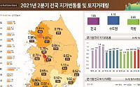 2분기 전국 땅값 1.05% 올라…세종 1.79%로 최고